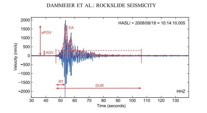 Dammeier, F., Moore, J., Haslinger, F., & Loew, S. (2011). Characterization of alpine rockslides using statistical analysis of seismic signals Journal of Geophysical Research, 116